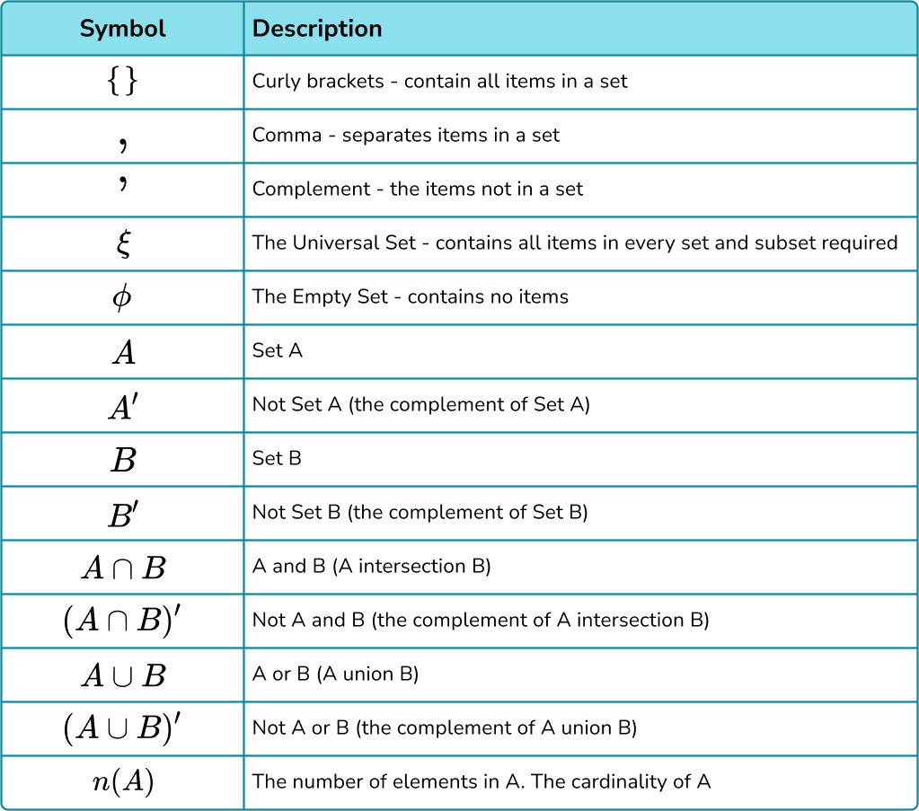 Set Notation GCSE Maths Steps Examples Worksheet