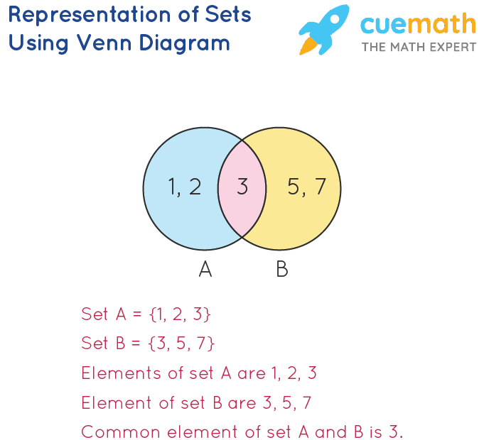Terms And Symbols Used In Describing Sets