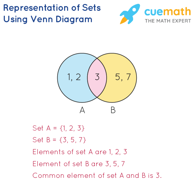 Terms And Symbols Used In Describing Sets